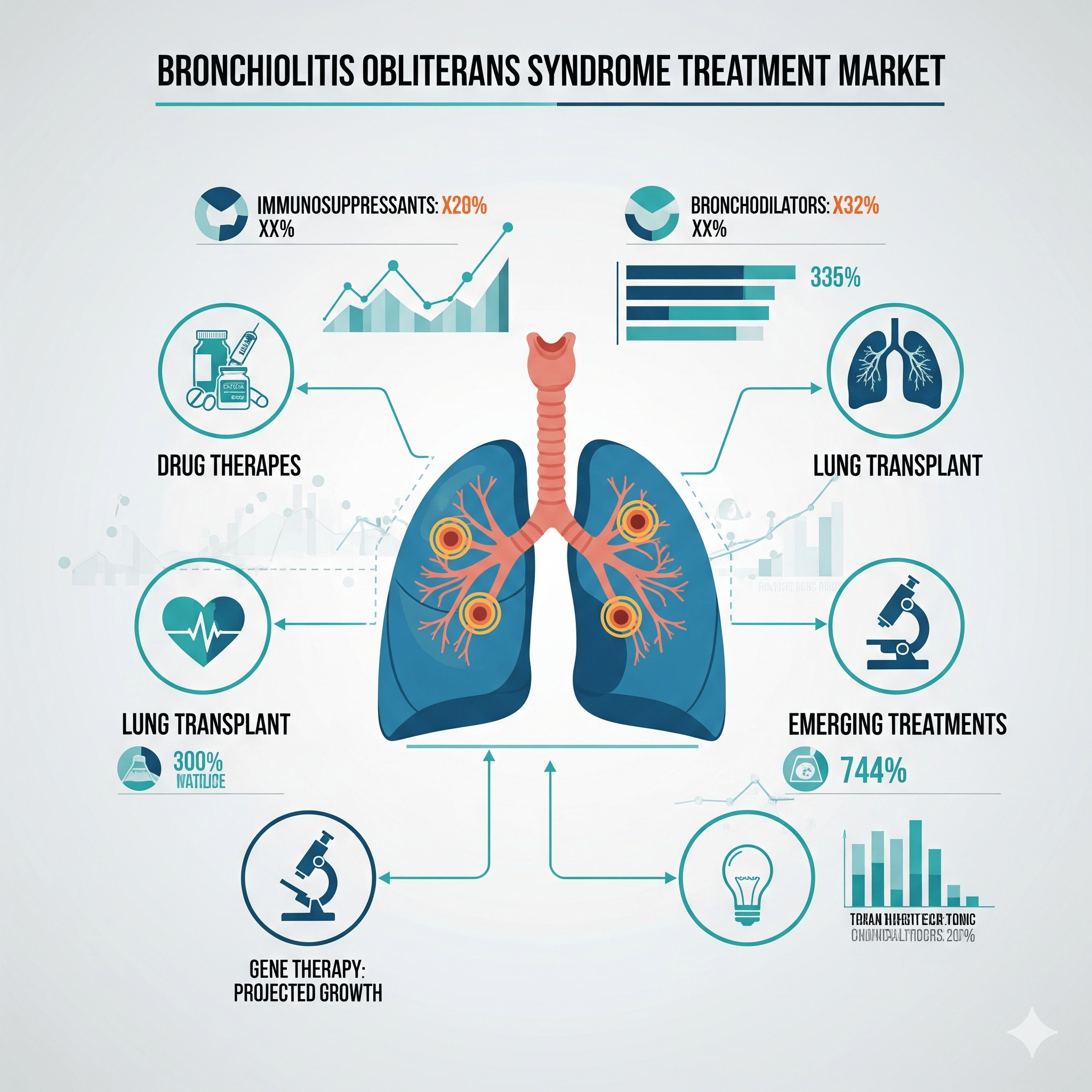 Bronchiolitis Obliterans Syndrome Treatment Market